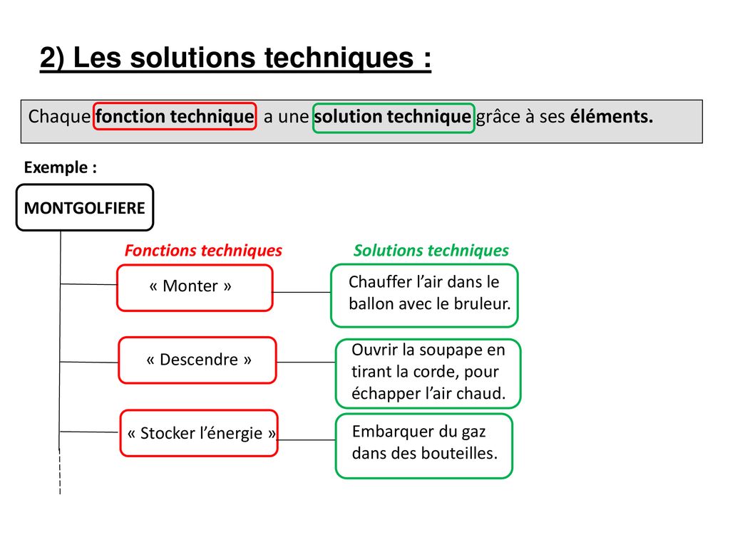 Les Fonctions Techniques Les Solutions Techniques Ppt T L Charger